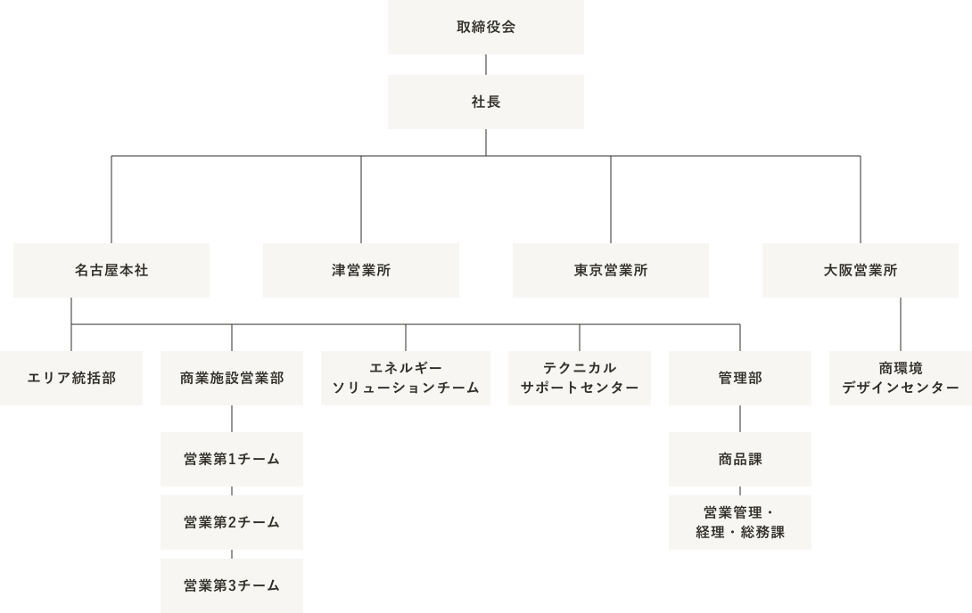 会社組織図